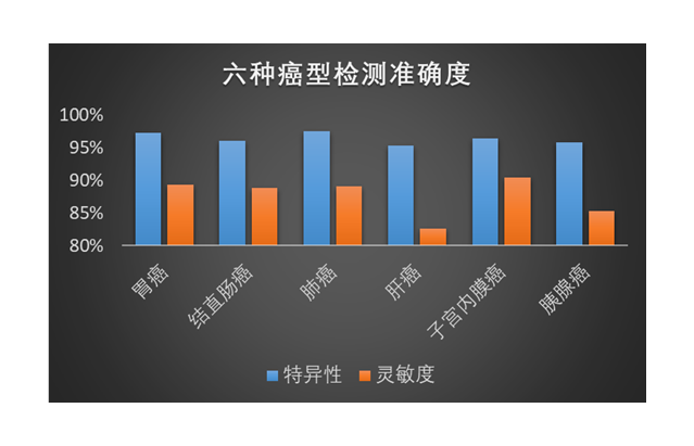 基于血液游离DNA染色质开放特征的癌症早筛